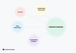 UX Process — Understanding by CreativesCastle