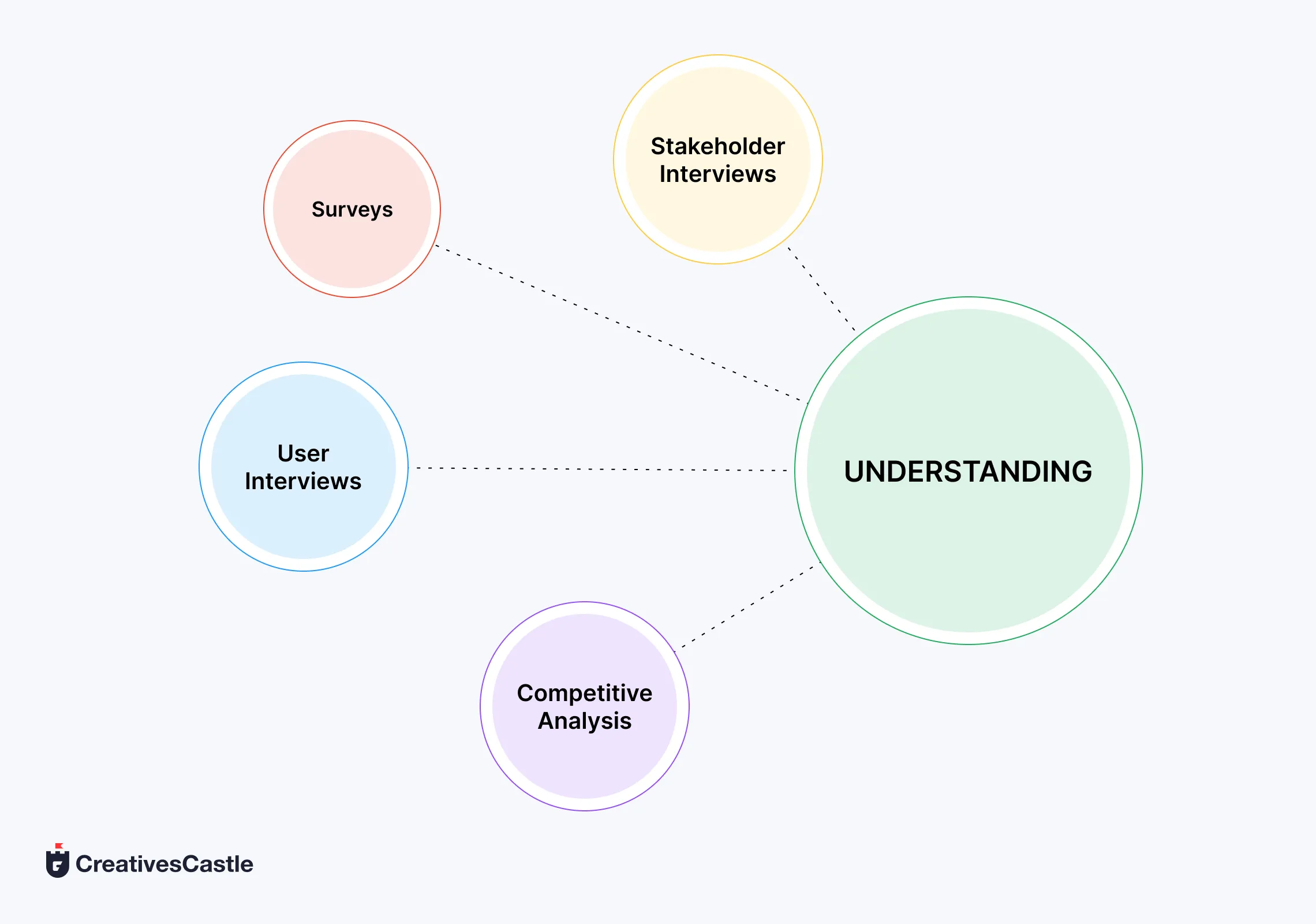 UX Process — Understanding by CreativesCastle